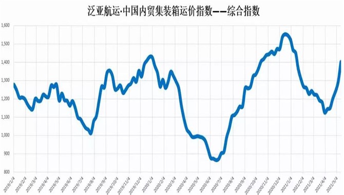 【指数】泛亚航运中国内贸集装箱运价指