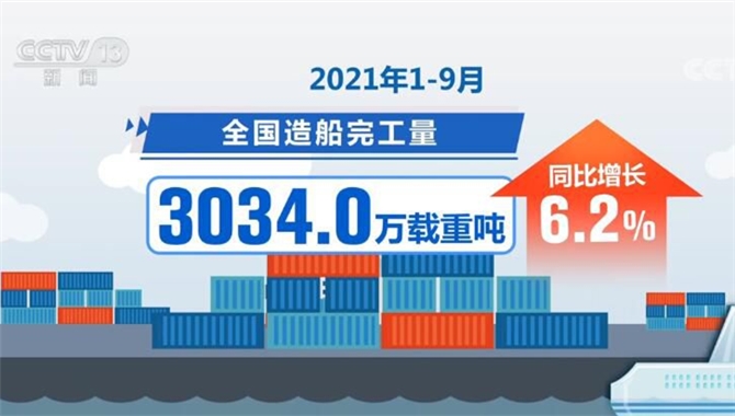 前9个月我国造船业三大指标增幅明显 继