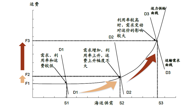 中金：航运市场走向何方？起因、现状及