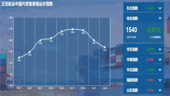 泛亚航运中国内贸集装箱运价指数（PDC
