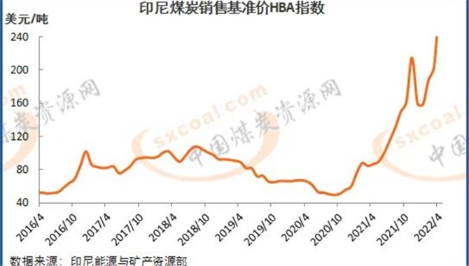 欧盟提议禁止进口俄煤 | 印尼动力煤参考