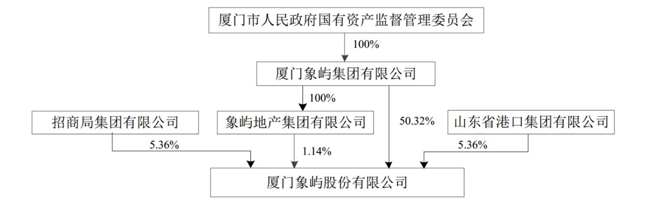 持股均超5%！厦门象屿引入招商局集团和