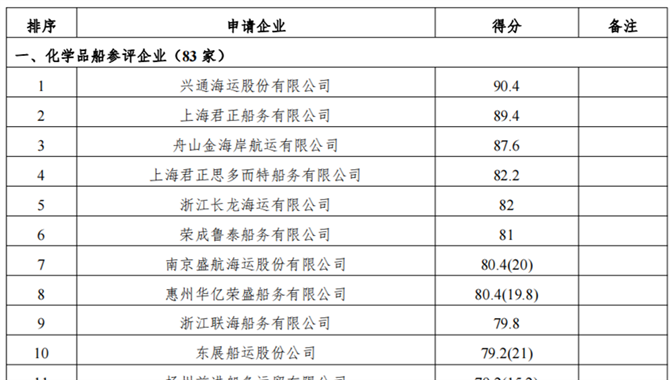 2022年新增沿海省际散装液体危险货物船舶