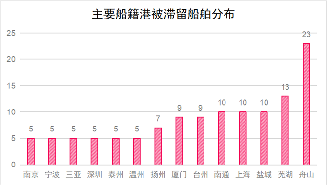 2023年9月海船FSC检查滞留情况分析