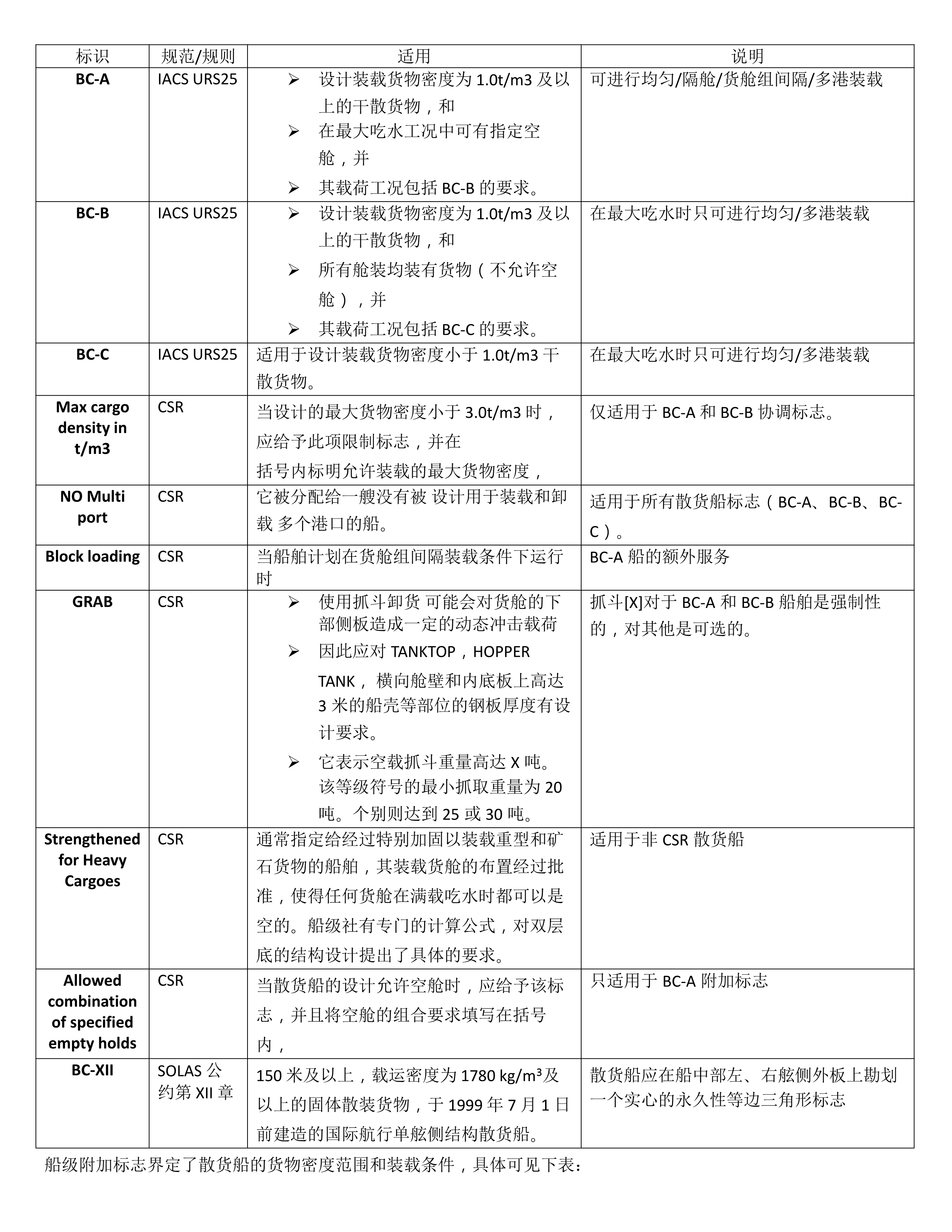 浅谈散货船强度特殊要求之（一）- 附加标志及设计载荷工况