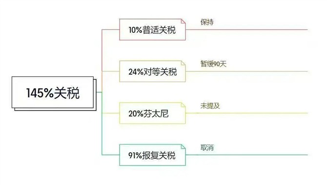 取消91%关税，中美关税初步达成