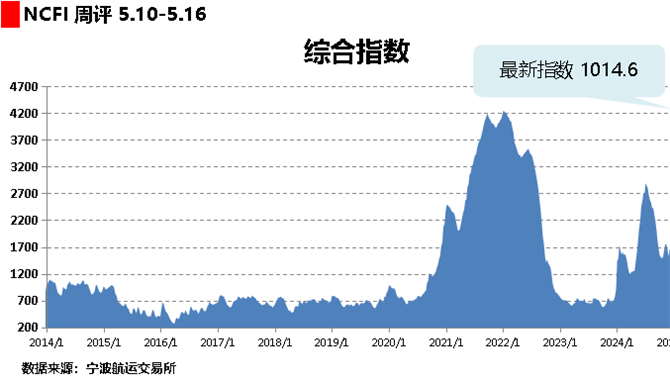 海上丝路指数：关税下调需求增加