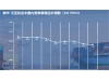 新华·泛亚航运中国内贸集装箱运价指数周报（XH·PDCI）2025.05.16