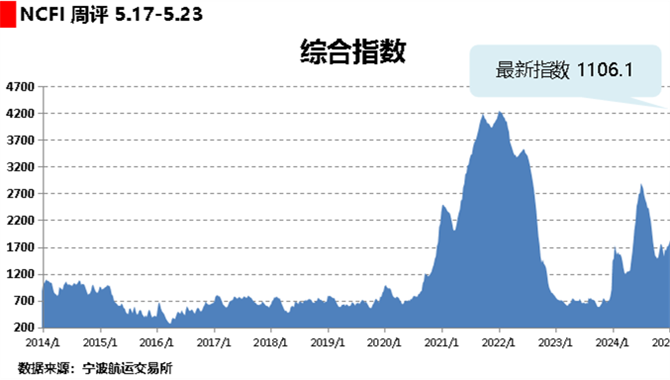 海上丝路指数：运输需求总体增加 多数航