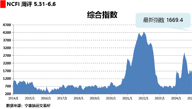 海上丝路指数：航线运价涨跌互现 综合指