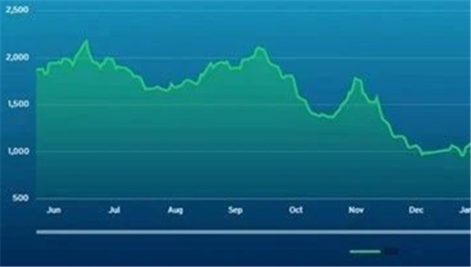 波交所每周运费市场报告(2025年
