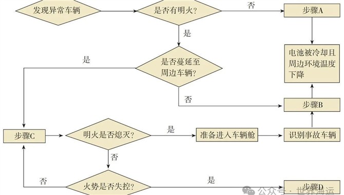 滚装运输电动汽车火灾监测与消防