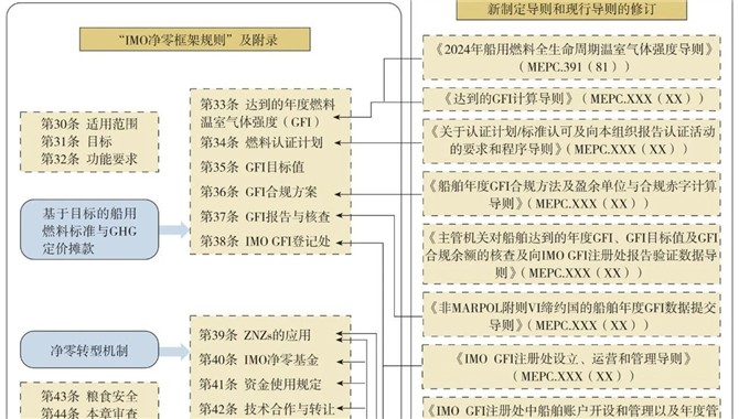 “国际海事组织净零框架规则”草案解析